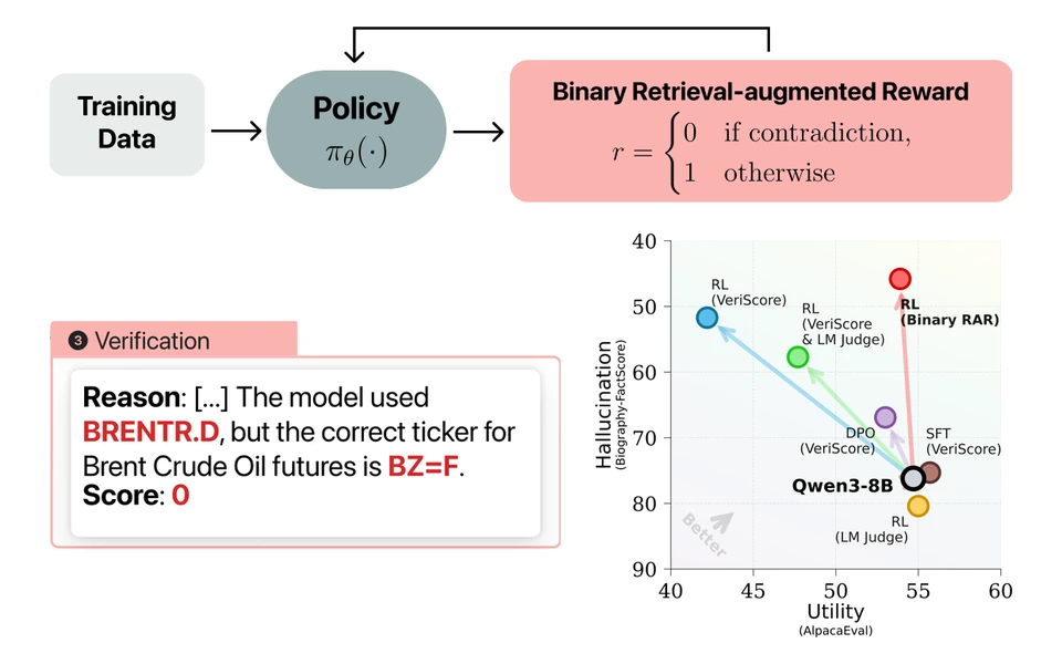 Binary RAR: RL with a binary retrieval-augmented reward, and the hallucination-utility tradeoff