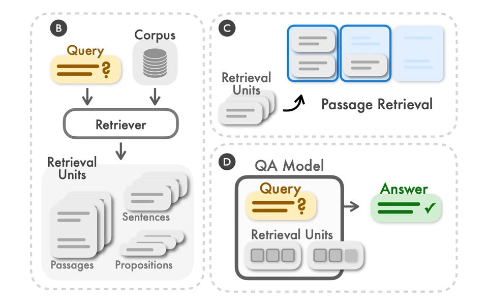 Dense X Retrieval: retrieval over passages, sentences, and propositions