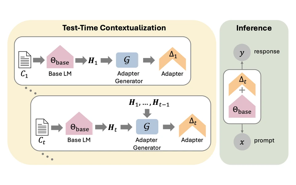 Generative Adapter: adapters generated from streaming context, then used at inference
