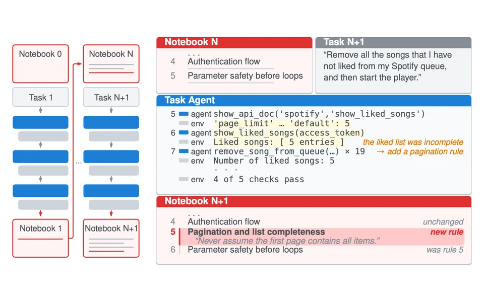 NoteTaker overview: a notebook updated across a task stream